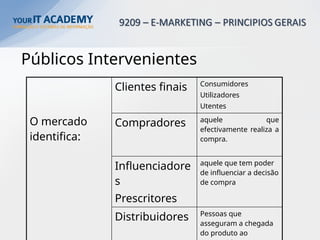 Públicos Intervenientes
O mercado
identifica:
Clientes finais Consumidores
Utilizadores
Utentes
Compradores aquele que
efectivamente realiza a
compra.
Influenciadore
s
Prescritores
aquele que tem poder
de influenciar a decisão
de compra
Distribuidores Pessoas que
asseguram a chegada
do produto ao
 