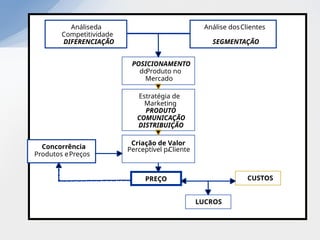 Análiseda
Competitividade
DIFERENCIAÇÃO
Análise dosClientes
SEGMENTAÇÃO
POSICIONAMENTO
do
Produto no
Mercado
Estratégia de
Marketing
PRODUTO
COMUNICAÇÃO
DISTRIBUIÇÃO
Criação de Valor
Perceptível p/
Cliente
Concorrência
Produtos ePreços
PREÇO CUSTOS
LUCROS
 