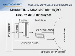 MARKETING MIX: DISTRIBUIÇÃO
Consumidores
Retalhistas
Grossistas/
Armazenistas
Agentes
PRODUTOR
CIRCUITO EXTRA-CURTO
CIRCUITO CURTO
CIRCUITO LONGO
Circuito de Distribuição:
 