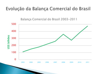 Balança Comercial do Brasil 2003-2011
              500

              400
US$ bilhões




              300

              200

              100

               0
                    2003   2004   2005   2006   2007   2008   2009   2010   2011
 