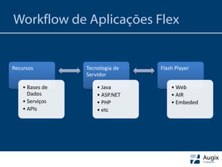 Workflow de Aplicações Flex


Recursos         Tecnologia de   Flash Player
                 Servidor

    • Bases de       • Java          • Web
      Dados          • ASP.NET       • AIR
    • Serviços       • PHP           • Embeded
    • APIs           • etc
 