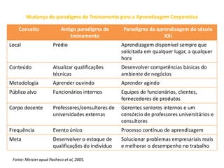 Mudança do paradigma do Treinamento para a Aprendizagem Corporativa

    Conceito               Antigo paradigma de       Paradigma da aprendizagem do século
                               treinamento                           XXI
Local                  Prédio                       Aprendizagem disponível sempre que
                                                    solicitada em qualquer lugar, a qualquer
                                                    hora
Conteúdo               Atualizar qualificações      Desenvolver competências básicas do
                       técnicas                     ambiente de negócios
Metodologia            Aprender ouvindo             Aprender agindo
Público alvo           Funcionários internos        Equipes de funcionários, clientes,
                                                    fornecedores de produtos
Corpo docente          Professores/consultores de   Gerentes seniores internos e um
                       universidades externas       consórcio de professores universitários e
                                                    consultores
Frequência             Evento único                 Processo contínuo de aprendizagem
Meta                   Desenvolver o estoque de     Solucionar problemas empresariais reais
                       qualificações do indivíduo   e melhorar o desempenho no trabalho

 Fonte: Meister apud Pacheco et al, 2005.
 