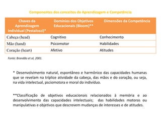 Componentes dos conceitos de Aprendizagem e Competência

       Chaves da               Domínios dos Objetivos     Dimensões da Competência
    Aprendizagem               Educacionais (Bloom)**
Individual (Pestalozzi)*
Cabeça (head)                 Cognitivo                 Conhecimento
Mão (hand)                    Psicomotor                Habilidades
Coração (heart)               Afetivo                   Atitudes
Fonte: Brandão et al, 2001.



   * Desenvolvimento natural, espontâneo e harmônico das capacidades humanas
   que se revelam na tríplice atividade da cabeça, das mãos e do coração, ou seja,
   na vida intelectual, psciomotora e moral do indivíduo.


   **Classificação de objetivos educacionais relacionados à memória e ao
   desenvolvimento das capacidades intelectuais; das habilidades motoras ou
   manipulativas e objetivos que descrevem mudanças de interesses e de atitudes.
 