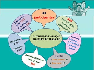 33
 participantes




2. FORMAÇÃO E ATUAÇÃO
DO GRUPO DE TRABALHO




                  Escolas
              Área urbana: 05

              Área rural: 16
 