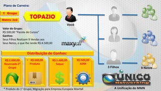 Plano de Carreira:
1 Grupo
Matrix 3x2

TOPAZIO
Você

Valor do Grupo:
R$:500,00 “Pacote de Cursos”
Ganhos:
Seus Filhos Realizam 9 Vendas aos
Seus Netos, o que lhe rende R$:4.500,00

Distribuição de Ganhos:
R$:2.000,00
Reservado 2°
Grupo

• R$ 600,00
Produto

R$:1.400,00
Saque

R$:500,00
ADM

* Produto do 1° Grupo; Migração para Empresa Europeia MaxYall

3 Filhos

9 Netos

A Unificação do MMN

 