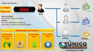 Plano de Carreira:
3 Grupo
Matrix 3x2

ÔNIX
Você

Valor do Grupo:
R$:6.000,00 “Pacote de Cursos”
Ganhos:
Seus Filhos Realizam 9 Vendas aos
Seus Netos, o que lhe rende R$:54.000,00

Distribuição de Ganhos:
R$:10.000,00
Reservado 4°
Grupo

*

*

R$:43.000,00
Saque

R$:1.000,00
ADM

3 Filhos

9 Netos

A Unificação do MMN

 