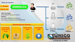 Plano de Carreira:
4 Grupo

ESMERALDA

Matrix 3x2

Você
Valor do Grupo:
R$:10.000,00 “Pacote de Cursos”
Ganhos:
Seus Filhos Realizam 9 Vendas aos
Seus Netos, o que lhe rende R$:90.000,00

Distribuição de Ganhos:
R$:20.000,00
Reservado 5°
Grupo

*

*

R$:69.000,00
Saque

R$:1.000,00
ADM

3 Filhos

9 Netos

A Unificação do MMN

 