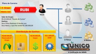 Plano de Carreira:
5 Grupo
Matrix 3x2

RUBI
Você

Valor do Grupo:
R$:20.000,00 “Pacote de Cursos”
Ganhos:
Seus Filhos Realizam 9 Vendas aos
Seus Netos, o que lhe rende R$:180.000,00

Distribuição de Ganhos:
R$:80.000,00
Reservado 6°
Grupo

*

*

R$:99.000,00
Saque

R$:1.000,00
ADM

3 Filhos

9 Netos

A Unificação do MMN

 