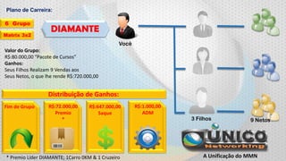 Plano de Carreira:
6 Grupo
Matrix 3x2

DIAMANTE
Você

Valor do Grupo:
R$:80.000,00 “Pacote de Cursos”
Ganhos:
Seus Filhos Realizam 9 Vendas aos
Seus Netos, o que lhe rende R$:720.000,00

Distribuição de Ganhos:
Fim de Grupo

R$:72.000,00
Premio
*

R$:647.000,00
Saque

* Premio Líder DIAMANTE; 1Carro 0KM & 1 Cruzeiro

R$:1.000,00
ADM

3 Filhos

9 Netos

A Unificação do MMN

 