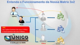 Upline

Você

OBS.
Seu Upline Ganhara dos seus 3 Filhos
E Você Ganhará dos seus 9 Netos

A Unificação do MMN

Filhos

Netos

 