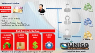 Veja como Participar:
1 Grupo
Matrix 3x2

Você
Adquirir:
1- Curso On-line R$:25,00
Ganhos:
Seus Filhos Realizam 9 Vendas aos
Seus Netos, o que lhe rende R$:225,00

Distribuição de Ganhos:
R$:150,00
Reservado 2°
Grupo

R$:20,00
Produto
*

R$:30,00
Saque

R$:25,00
ADM

* Produto do 1° Grupo; Ferramenta de Divulgação “Grupo Messenger”

3 Filhos

9 Netos

A Unificação do MMN

 