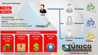 Veja como Participar:
2 Grupo
Matrix 3x2

Você
Valor do Grupo:
R$:150,00 “Pacote de Cursos”
Ganhos:
Seus Filhos Realizam 9 Vendas aos
Seus Netos, o que lhe rende R$:1.350,00

Distribuição de Ganhos:
R$:450,00
Reservado 3°
Grupo

R$:600,00
Produto
*

R$:250,00
Saque

R$:50,00
ADM

* Produto do 2° Grupo; Migração para Empresa Europeia MaxYall

3 Filhos

9 Netos

A Unificação do MMN

 