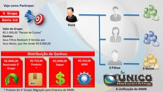 Veja como Participar:
4 Grupo
Matrix 3x2

Você
Valor do Grupo:
R$:1.000,00 “Pacote de Cursos”
Ganhos:
Seus Filhos Realizam 9 Vendas aos
Seus Netos, que lhe rende R$:9.000,00

Distribuição de Ganhos:
R$:3000,00
Reservado 5°
Grupo

R$:750,00
Produto
*

R$:5000,00
Saque

* Produto do 4° Grupo; Migração para Empresa de MMN

R$:250,00
ADM

3 Filhos

9 Netos

A Unificação do MMN

 