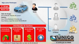 Veja como Participar:
6 Grupo
Matrix 3x2

Você
Valor do Grupo:
R$:10.000,00 “Pacote de Cursos”
Ganhos:
Seus Filhos Realizam 9 Vendas aos
Seus Netos, o que lhe rende R$:90.000,00

Distribuição de Ganhos:
R$:90.000,00
Contemplação

R$:39.000,00
Produto
*

R$:50.000,00
Saque

R$:1.000,00
ADM

* Produto do 6° Grupo; Carro 0km no Valor de R$:39.000,00

3 Filhos

9 Netos

A Unificação do MMN

 