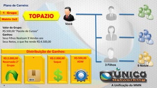 Plano de Carreira:
1 Grupo
Matrix 3x2

TOPAZIO
Você

Valor do Grupo:
R$:500,00 “Pacote de Cursos”
Ganhos:
Seus Filhos Realizam 9 Vendas aos
Seus Netos, o que lhe rende R$:4.500,00

Distribuição de Ganhos:
R$:2.000,00
Reservado 2°
Grupo

*

*

R$:2.000,00
Saque

R$:500,00
ADM

3 Filhos

9 Netos

A Unificação do MMN

 