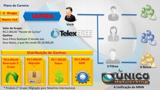 Plano de Carreira:
2 Grupo
Matrix 3x2

SAFIRA
Você

Valor do Grupo:
R$:2.000,00 “Pacote de Cursos”
Ganhos:
Seus Filhos Realizam 9 Vendas aos
Seus Netos, o que lhe rende R$:18.000,00

Distribuição de Ganhos:
R$:6.000,00
Reservado 3°
Grupo

R$:3.800,00
Migração
*

R$:7.200,00
Saque

R$:1.000,00
ADM

* Produto 2° Grupo; Migração para TelexFree Internacional.

3 Filhos

9 Netos

A Unificação do MMN

 