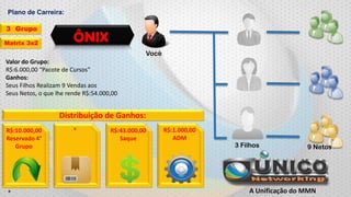 Plano de Carreira:
3 Grupo
Matrix 3x2

ÔNIX
Você

Valor do Grupo:
R$:6.000,00 “Pacote de Cursos”
Ganhos:
Seus Filhos Realizam 9 Vendas aos
Seus Netos, o que lhe rende R$:54.000,00

Distribuição de Ganhos:
R$:10.000,00
Reservado 4°
Grupo

*

*

R$:43.000,00
Saque

R$:1.000,00
ADM

3 Filhos

9 Netos

A Unificação do MMN

 
