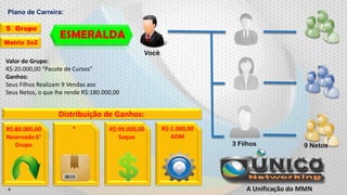 Plano de Carreira:
5 Grupo
Matrix 3x2

ESMERALDA
Você

Valor do Grupo:
R$:20.000,00 “Pacote de Cursos”
Ganhos:
Seus Filhos Realizam 9 Vendas aos
Seus Netos, o que lhe rende R$:180.000,00

Distribuição de Ganhos:
R$:80.000,00
Reservado 6°
Grupo

*

*

R$:99.000,00
Saque

R$:1.000,00
ADM

3 Filhos

9 Netos

A Unificação do MMN

 