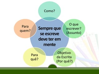 Sempreque
seescreve
deveterem
mente
Como?
O que
escrever?
(Assunto)
Objetivo
da Escrita
(Por quê?)
Para
quê?
Para
quem?
 