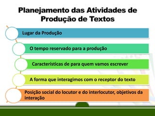 Planejamento das Atividades de
Produção de Textos
Lugar da Produção
O tempo reservado para a produção
Características de para quem vamos escrever
A forma que interagimos com o receptor do texto
Posição social do locutor e do interlocutor, objetivos da
interação
 