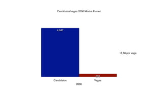 Candidatos/vagas 2006 Mostra Fumec




  4,947




                                       16,88 por vaga




                               293
Candidatos                    Vagas
                2006
 