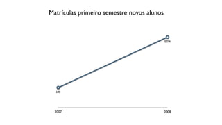 Matrículas primeiro semestre novos alunos



                                            2,236




  640




  2007                                      2008
 