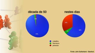 década de 50                nestes dias




               trabalho
               literatura
               pessoais


                                Fonte: John Sutherland - Stanford
 