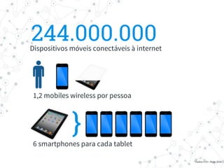 1,2 mobiles wireless por pessoa
244.000.000Dispositivos móveis conectáveis à internet
6 smartphones para cada tablet
}
*Dados FGV– Maio 2016
 