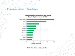 Principais países - Downloads
 