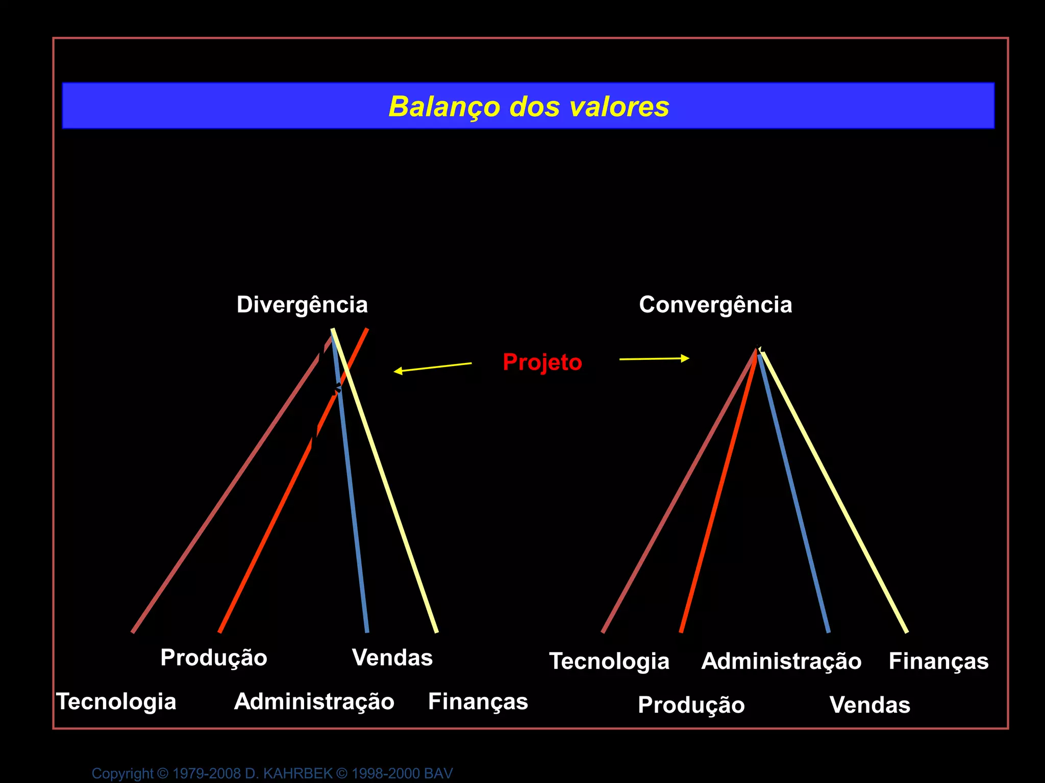 Balanço dos valores




                     Divergência                                Convergência

                                                     Projeto               *
                                *




           Produção                 Vendas               Tecnologia   Administração   Finanças
Tecnologia          Administração             Finanças          Produção        Vendas

  Copyright © 1979-2008 D. KAHRBEK © 1998-2000 BAV
 