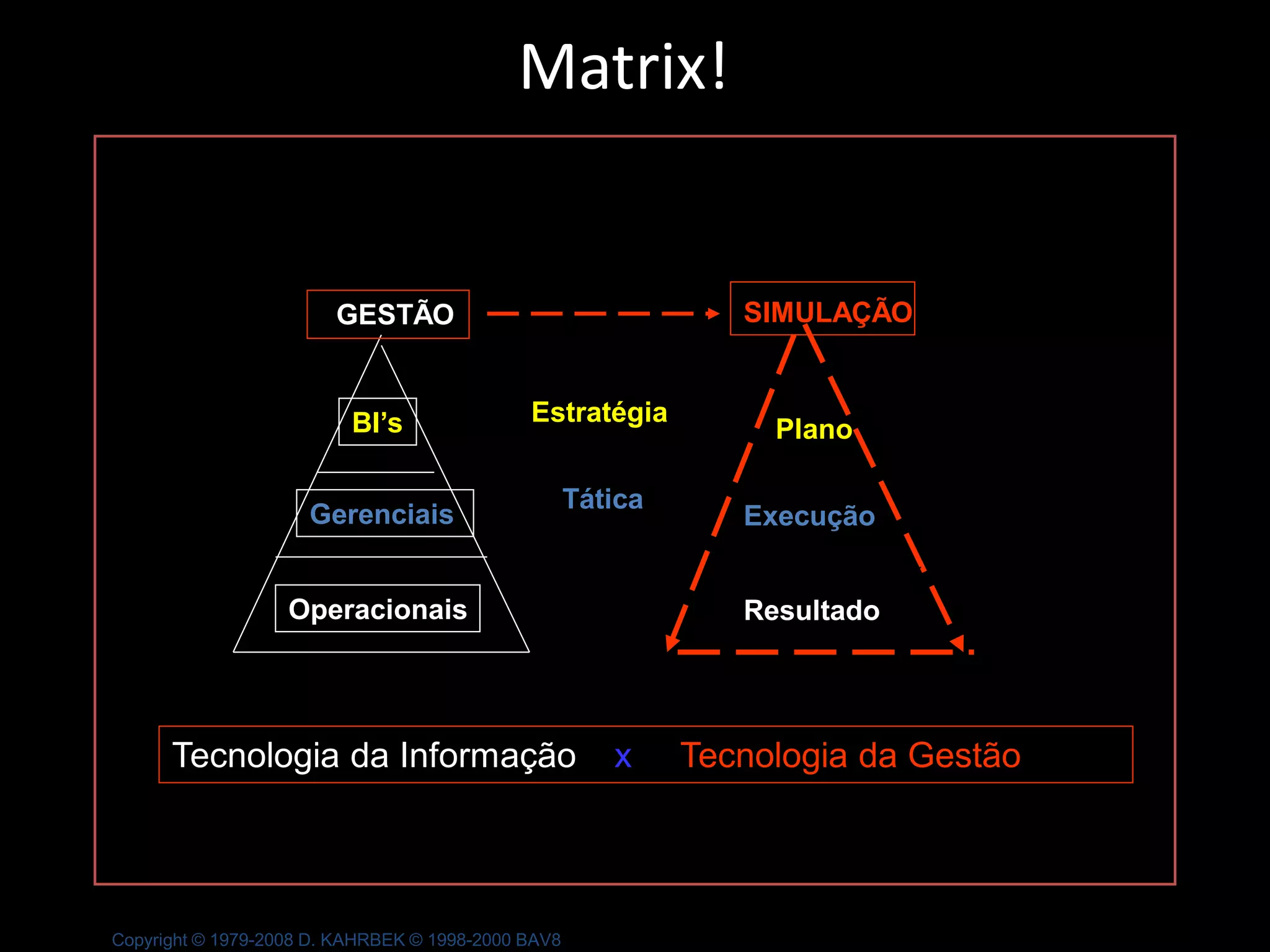Matrix!


                        GESTÃO                                  SIMULAÇÃO


                          BI’s               Estratégia
                                                                  Plano

                                                    Tática
                     Gerenciais                                 Execução


                   Operacionais                                 Resultado




      Tecnologia da Informação                         x     Tecnologia da Gestão




Copyright © 1979-2008 D. KAHRBEK © 1998-2000 BAV8
 