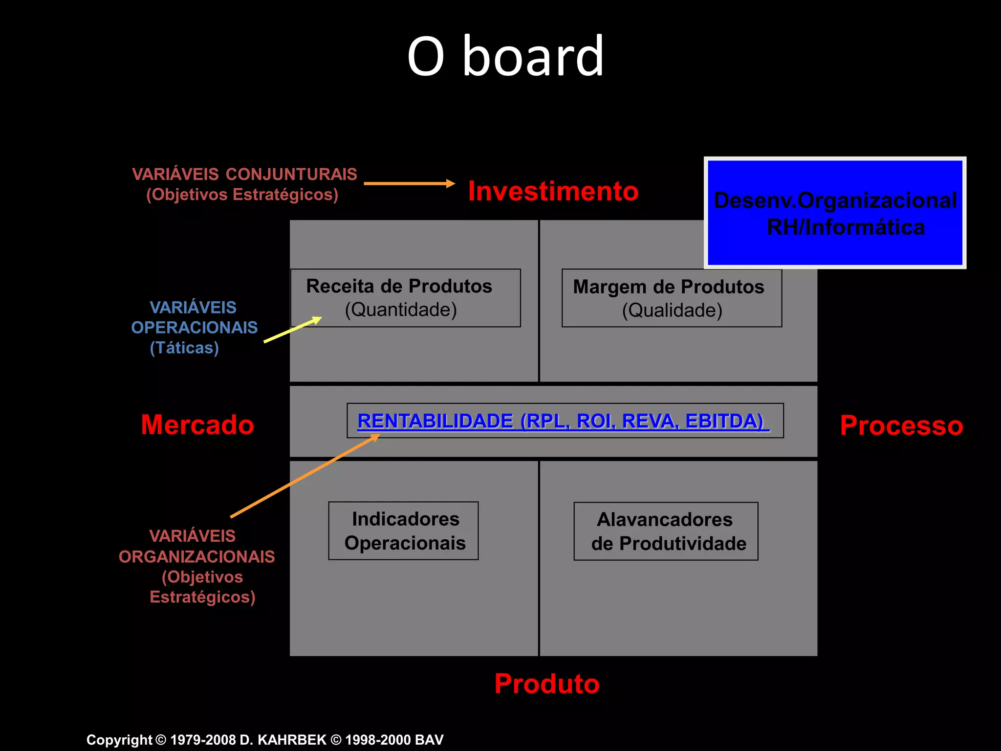 O board
      VARIÁVEIS CONJUNTURAIS
       (Objetivos Estratégicos)                    Investimento        Desenv.Organizacional
                                                                           RH/Informática

                             Receita de Produtos          Margem de Produtos
       VARIÁVEIS                (Quantidade)                  (Qualidade)
     OPERACIONAIS
       (Táticas)



       Mercado                      RENTABILIDADE (RPL, ROI, REVA, EBITDA)       Processo


                                   Indicadores             Alavancadores
      VARIÁVEIS                   Operacionais             de Produtividade
    ORGANIZACIONAIS
       (Objetivos
      Estratégicos)




                                                    Produto
Copyright © 1979-2008 D. KAHRBEK © 1998-2000 BAV
 