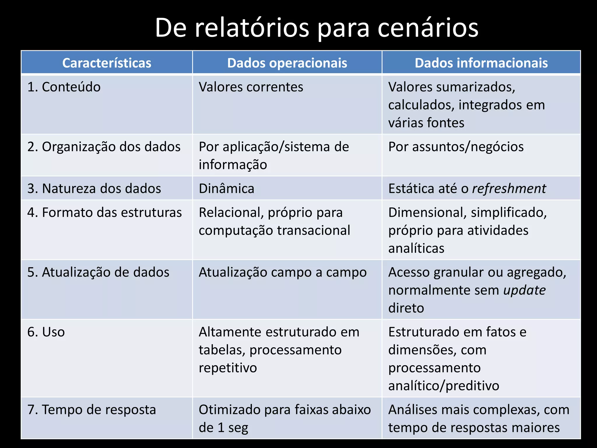 De relatórios para cenários
     Características            Dados operacionais             Dados informacionais
1. Conteúdo                 Valores correntes              Valores sumarizados,
                                                           calculados, integrados em
 • Dados operacionais x dados informacionais               várias fontes
2. Organização dos dados    Por aplicação/sistema de       Por assuntos/negócios
                            informação
3. Natureza dos dados       Dinâmica                       Estática até o refreshment
4. Formato das estruturas   Relacional, próprio para       Dimensional, simplificado,
                            computação transacional        próprio para atividades
                                                           analíticas
5. Atualização de dados     Atualização campo a campo      Acesso granular ou agregado,
                                                           normalmente sem update
                                                           direto
6. Uso                      Altamente estruturado em       Estruturado em fatos e
                            tabelas, processamento         dimensões, com
                            repetitivo                     processamento
                                                           analítico/preditivo
7. Tempo de resposta        Otimizado para faixas abaixo   Análises mais complexas, com
                            de 1 seg                       tempo de respostas maiores
 
