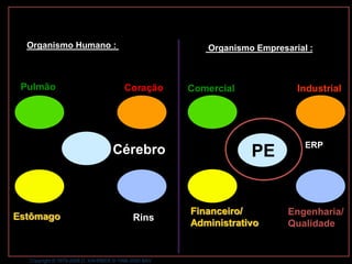 Organismo Humano :                                    Organismo Empresarial :



 Pulmão                                Coração       Comercial             Industrial




                                                                             ERP
                                  Cérebro                        PE


                                                     Financeiro/         Engenharia/
Estômago                                  Rins
                                                     Administrativo      Qualidade


  Copyright © 1979-2008 D. KAHRBEK © 1998-2000 BAV
 