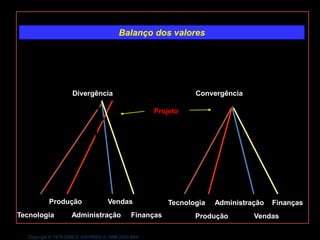 Balanço dos valores




                     Divergência                                Convergência

                                                     Projeto               *
                                *




           Produção                 Vendas               Tecnologia   Administração   Finanças
Tecnologia          Administração             Finanças          Produção        Vendas

  Copyright © 1979-2008 D. KAHRBEK © 1998-2000 BAV
 
