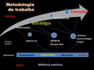 Metodologia
   de trabalho                                                  Execução
 serviços
                                                iniciativa
                            estratégia
             Performance


                                                                     VISTRA MI
                                                                     Painel estratégico
 Verticais            SPED/nf-e BI           VISTRA BI               maxgiro
 produtos                                    Dev-pro-view



processos      levantamento           mapeamento         dimensões     análises


             gestão                  Melhoria contínua
 