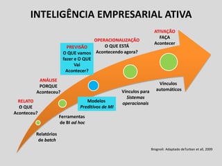 INTELIGÊNCIA EMPRESARIAL ATIVA
                                                                    ATIVAÇÃO
                                                                      FAÇA
                                     OPERACIONALIZAÇÃO
                                                                    Acontecer
                         PREVISÃO        O QUE ESTÁ
                       O QUE vamos Acontecendo agora?
                       fazer e O QUE
                             Vai
                        Acontecer?
          ANÁLISE
                                                                      Vínculos
          PORQUE
                                                  Vínculos para      automáticos
         Aconteceu?
                                                    Sistemas
  RELATO                          Modelos         operacionais
  O QUE                        Preditivos de MI
Aconteceu?
                      Ferramentas
                      de BI ad hoc

         Relatórios
          de batch
                                                                  Brognoli: Adaptado deTurban et all, 2009
 