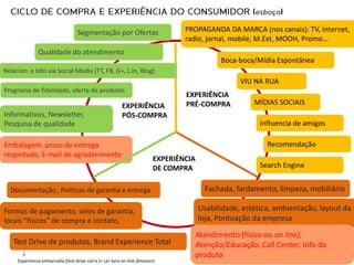 Segmentação por Ofertas                      PROPAGANDA DA MARCA (nos canais): TV, internet,
                                                                                radio, jornal, mobile, M.Ext, MOOH, Promo...
               Qualidade do atendimento
                                                                                             Boca-boca/Mídia Espontânea
Relacion. e Info via Social Media (TT, FB, G+, L.In, Blog)
                                                                                                   VIU NA RUA
Programa de fidelidade, oferta de produtos
                                                                                EXPERIÊNCIA
                                                         EXPERIÊNCIA            PRÉ-COMPRA             MÍDIAS SOCIAIS
Informativos, Newsletter,                                PÓS-COMPRA
Pesquisa de qualidade                                                                                   Influencia de amigos

Embalagem, prazo de entrega                                                                               Recomendação
respeitado, E-mail de agradecimento
                                                                        EXPERIÊNCIA
                                                                        DE COMPRA                       Search Engine


  Documentação , Políticas de garantia e entrega                                        Fachada, fardamento, limpeza, mobiliário

Formas de pagamento, selos de garantia,                                               Usabilidade, estética, ambientação, layout da
locais “físicos” de compra e contato,                                                 loja, Pontuação da empresa
                                                                                      Atendimento (físico ou on line),
   Test Drive de produtos, Brand Experience Total                                     Atenção/Educação, Call Center, Info do
                                                                                      produto
     Experiencia embarcada (test-drive carro )+ Ler livro on line (Amazon)
 