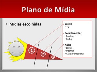 • Mídias escolhidas           Básica
                              • TV

                              Complementar
                              • Busdoor
                              • Rádio

                              Apoio
                              • Jornal
             1                • Internet
                      2       • Ação promocional
                          3
 