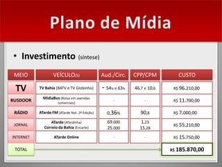 • Investimento (síntese)
 MEIO              VEÍCULO(S)                  Aud./Circ.    CPP/CPM          CUSTO

 TV        TV Bahia (BATV e TV Globinho)       ~ 54% e 63%   46,7 e 10,6    R$ 96.210,00

             MídiaBus (Rotas em avenidas
BUSDOOR               comerciais)
                                                    -             -         R$ 11.700,00

 RÁDIO     ATarde FM (ATarde Not. 2ª Edição)     0,36%          90,8        R$ 7.000,00

                  ATarde (ATardinha)             69.000        1,23
 JORNAL                                                                     R$ 55.210,00
              Correio da Bahia (Encarte)         25.000        15,28
INTERNET           ATarde Online                    -             -         R$ 15.750,00

 TOTAL                                                                     R$ 185.870,00
 