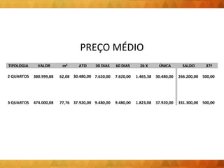 PREÇO MÉDIO 
TIPOLOGIA VALOR m² ATO 30 DIAS 60 DIAS 26 X ÚNICA 
SALDO 37ª 
2 QUARTOS 
380.999,88 
62,08 30.480,00 
7.620,00 
7.620,00 
1.465,38 
30.480,00 
266.200,00 
500,00 
3 QUARTOS 
474.000,08 
77,76 
37.920,00 
9.480,00 
9.480,00 
1.823,08 
37.920,00 
331.300,00 
500,00 
 