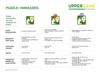 PUZZLE: VARIAÇÕES
Tabela
comparativa
das três
variações do
puzzle
VALOR
ACRESCENTADO
REQUISITOS
PARA JOGAR
CUSTO PARA
JOGADOR
• Compensar os melhores.
• Maior quantidade de tempo dedicado ao
negócio.
• Número de clientes diretos de *UM é
superior a 40.
• OU: Registo de $1.100 de facturação
• Novidade e dinâmica do jogo.
• 3 clientes directos com Upper
Millionaire.
• Ter menos $50 de comissões nos
ultimos 30 dias
• Comprar $20
• Click: $0,19
• Comprar: $20
• Click: $1
VARIAÇÕES À
DINÂMICA DO
PUZZLE RÁPIDO
• Quando o joker for encontrado, o
cofre baixa $39
• Jogo diário de 3 em 3 horas
• O jogo termina quando
o cofre vazar
• Quando o joker for encontrado, o cofre baixa
$120.
• Jogo diário de 3 em 3 horas.
• O jogo termina quando o cofre vazar ou quando
se encontrar 3 jokers.
GANHOS • 6,5% por 30 dias • 20% durante 30 dias
• Ajudar jogadores que perderam dinheiro em
outros negócios.
• Sócios abdicam de 10% do lucro
a favor do cofre.
• Os valores apurados, serão creditados pelos
programadores até um máximo
de 15 dias depois.
• Após esta data, será fornecido um link
de acesso no seu Back Office.
• Cliente de UM.
• Ter perdido dinheiro em MLM em 2013.
• Regista se dentro de backoffice..
• Tornar-se cliente nos primeiros 45 dias.
• Comprar: $10 (oferta da empresa)
• Aposta: $0,15
• 5% durante 30 dias.
* UM = Upper Millionaire
 
