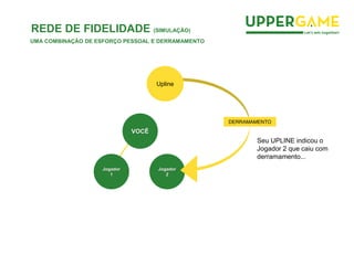 Jogador
2
DERRAMAMENTO
Seu UPLINE indicou o
Jogador 2 que caiu com
derramamento...
VOCÊ
Upline
Jogador
1
REDE DE FIDELIDADE (SIMULAÇÃO)
UMA COMBINAÇÃO DE ESFORÇO PESSOAL E DERRAMAMENTO
 