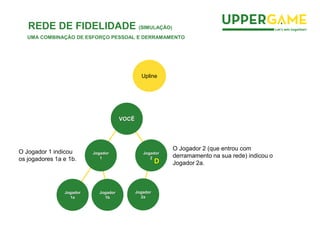 Jogador
1a
Jogador
1b
Jogador
2a
Jogador
2
D
O Jogador 2 (que entrou com
derramamento na sua rede) indicou o
Jogador 2a.
VOCÊ
Upline
Jogador
1
O Jogador 1 indicou
os jogadores 1a e 1b.
REDE DE FIDELIDADE (SIMULAÇÃO)
UMA COMBINAÇÃO DE ESFORÇO PESSOAL E DERRAMAMENTO
 