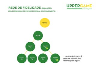 Jogador
3
Jogador
1a
Jogador
1b
Jogador
2a
Jogador
2
D
Upline
Jogador
1
D
...na rede do Jogador 2
onde ele também está
fazendo parte agora.
VOCÊ
REDE DE FIDELIDADE (SIMULAÇÃO)
UMA COMBINAÇÃO DE ESFORÇO PESSOAL E DERRAMAMENTO
 