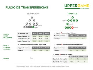 DIRECTOSINDIRECTOS
Jogador B
Jogador A Jogador A
Jogador C
Jogador D
PRÉMIO*
COMPRA
UPPER
MILLIONAIRE
PUZZLE
(COMPRA
OU CLICK)
Até 15 níveis de prof. B: $12 B: $60 B: $120
Jogador A apostou: $12 $0,20 $0,25 $0,30
Jogador A apostou: $60 $0,25 $1,00 $1,00
Jogador A apostou: $120 $0,30 $1,50 $3,00
N.A.
*1 São considerados prémios: Valor do acerto do UM; Valor ganho por 30 dias após ter encontrado o joker no puzzle
FLUXO DE TRANSFERÊNCIAS
Se jogador B comprou B: $12 B: $60 B: $120
..ele ganha 2% 2,5% 3%
 Jogador A compra um Puzzle ou aposta (click)
 Jogador A compra Upper Millionaire
Se jogador C comprou B: $12 B: $60 B: $120
..ele ganha 10% 15% 20%
Se jogador C comprou B: $12 B: $60 B: $120
..ele ganha 10% 15% 20%
 Jogador A compra um Puzzle ou aposta (click)
B: $12 B: $60 B: $120
Superior 1º nível (jog. C) 5% 7% 10%
Superior 2º nível (jog. D) 2,5% 3,5% 5%
 Jogador A ganhou um PRÉMIO
 