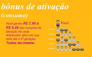 bônus de ativação
(consumo)
Você ganha R$ 7,90 à
R$ 9,48 das compras de
ativação de cada
distribuidor ativo em sua
rede até a 5ª geração.
Todos os meses
 