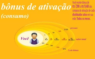 bônus de ativação
(consumo)
 