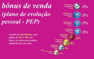 bônus de venda
(plano de evolução
pessoal - PEP)
 