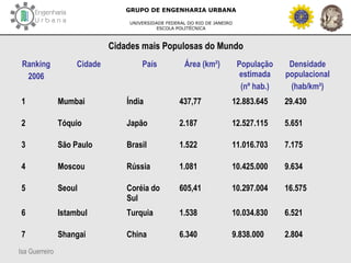 Isa Guerreiro
GRUPO DE ENGENHARIA URBANA
UNIVERSIDADE FEDERAL DO RIO DE JANEIRO
ESCOLA POLITÉCNICA
Cidades mais Populosas do Mundo
Ranking
2006
Cidade País Área (km²) População
estimada
(nº hab.)
Densidade
populacional
(hab/km²)
1 Mumbai Índia 437,77 12.883.645 29.430
2 Tóquio Japão 2.187 12.527.115 5.651
3 São Paulo Brasil 1.522 11.016.703 7.175
4 Moscou Rússia 1.081 10.425.000 9.634
5 Seoul Coréia do
Sul
605,41 10.297.004 16.575
6 Istambul Turquia 1.538 10.034.830 6.521
7 Shangai China 6.340 9.838.000 2.804
 
